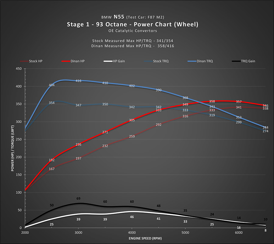 Dinan F87 M2 N55 Engine Software-2