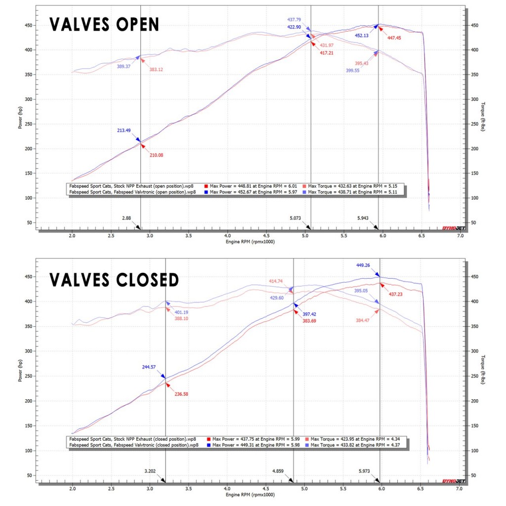 Corvette_C8_Dyno_Graph_Sport_Cats_NPP_vs_Sport_Cats_Valvetronic_Valves_Open_and_Closed__38499.1588190204