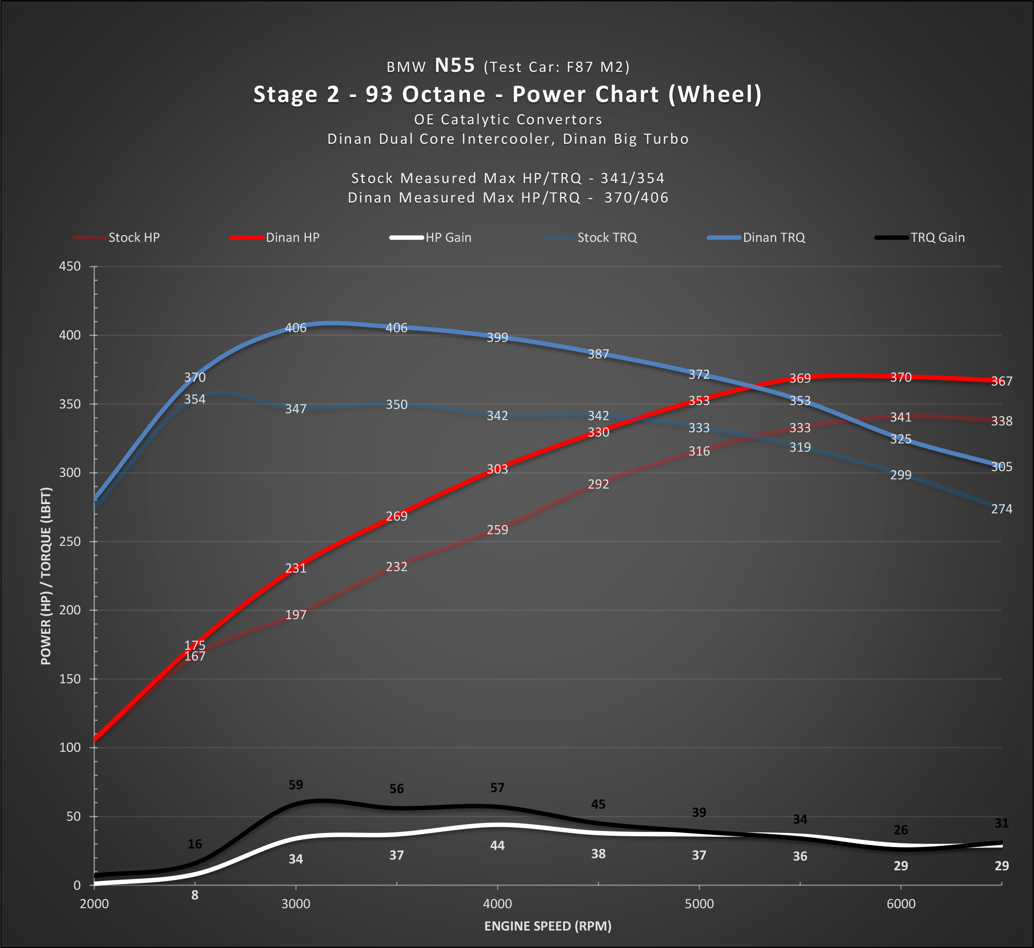 Dinan_Engineering_Performance_Engine_Software_Flash_Tune_Stage_2_BMW_F87_M2_N55-2
